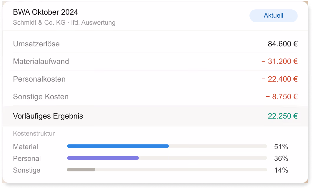BWA Oktober 2024 zeigt Umsatzerlöse, Kosten und vorläufiges Ergebnis mit Prozent-Kostenstruktur.