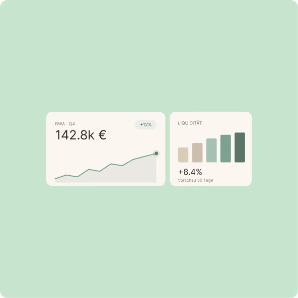 Zwei Diagramme zeigen BWA mit 142,8k € und +12% sowie Liquidität mit +8,4% Vorschau 30 Tage.