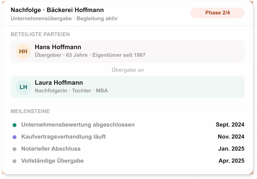 Nachfolge Bäckerei Hoffmann mit Parteien Hans als Übergeber, Laura als Nachfolgerin, und Meilensteine bis April 2025.