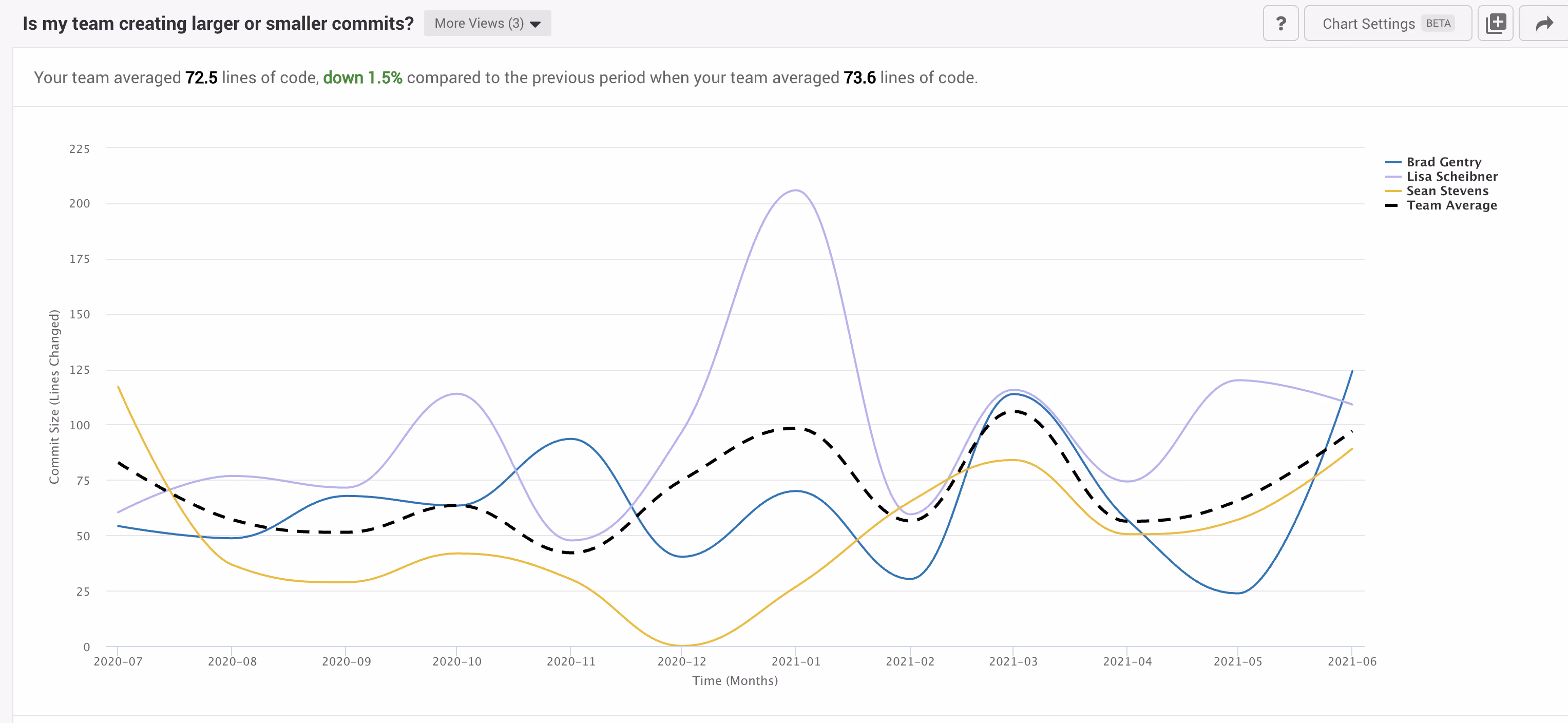 Engineering Metric: Commit Size — Allstacks