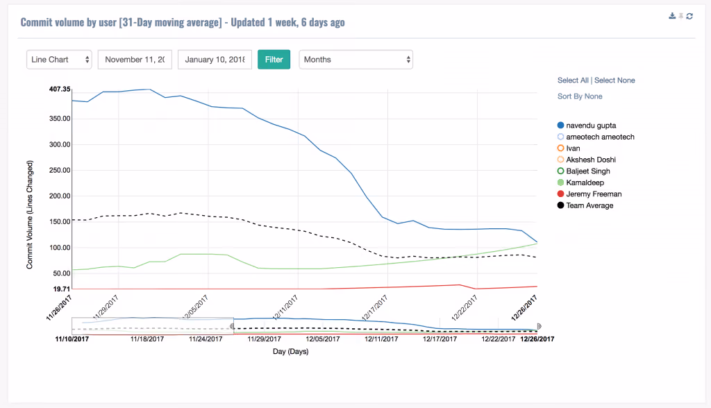 Engineering Metrics - Commit Volume
