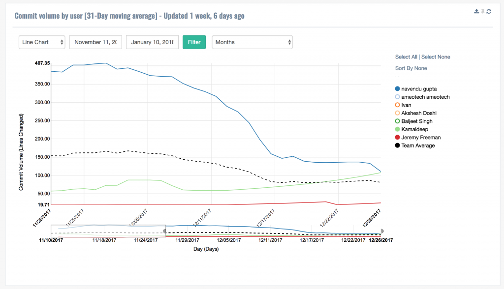 Engineering Metrics - Commit Volume