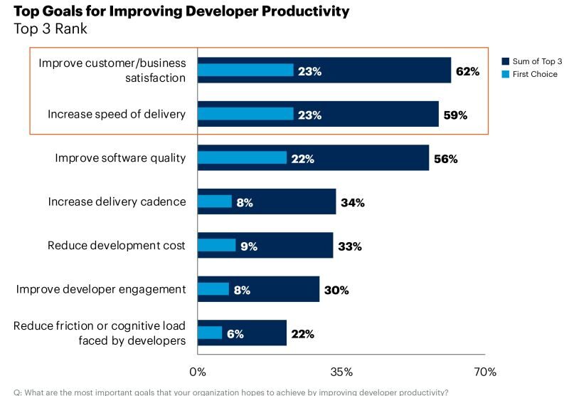 MaximizingDevProductivity