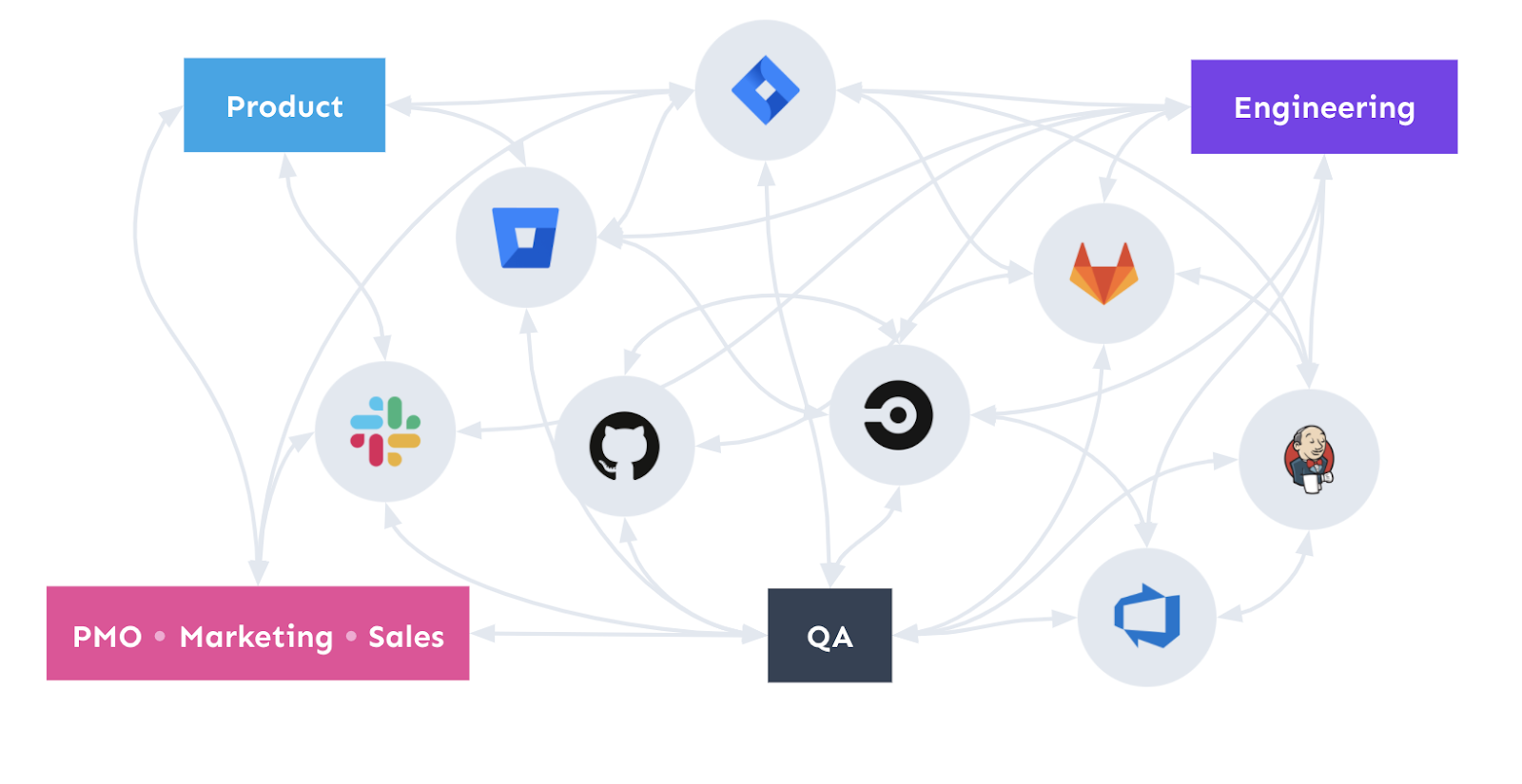 Process explosion in engineering organizations