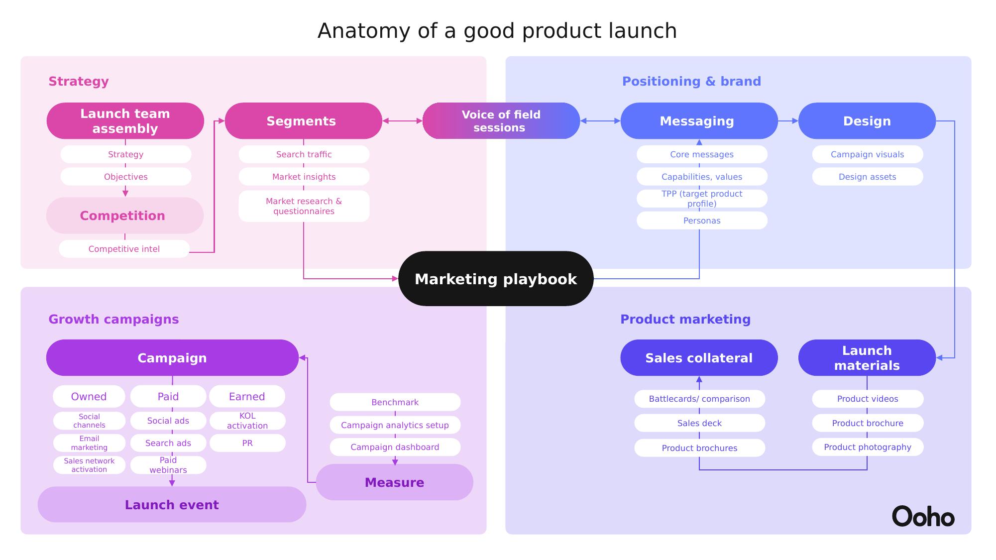 Anatomy of a product launch: strategy, positioning and brand, product marketing and growth campaigns around a central marketing playbook