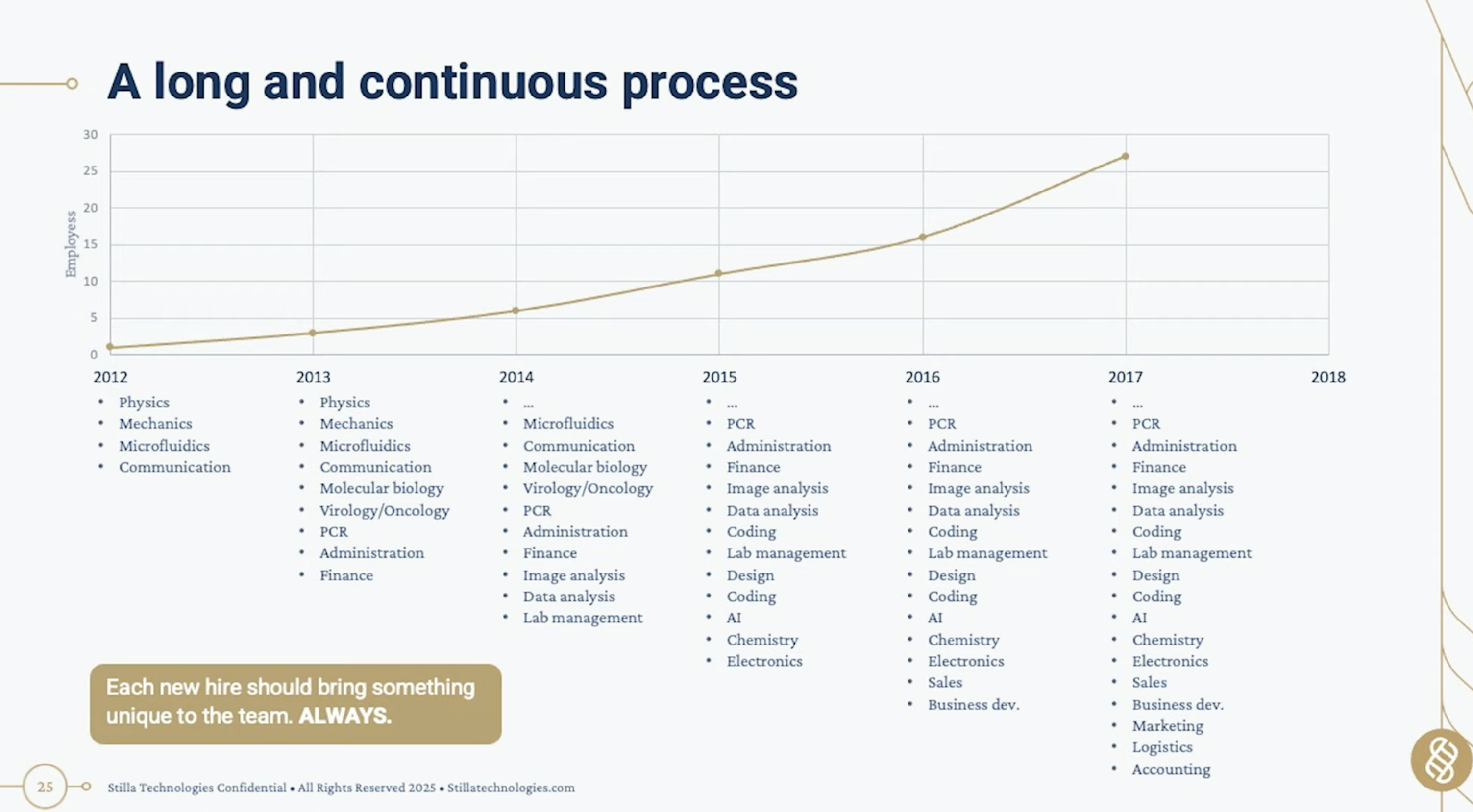 Chart of Stilla’s headcount from 2013 to 2017 with the skills each new hire added, under the rule that every hire brings something unique