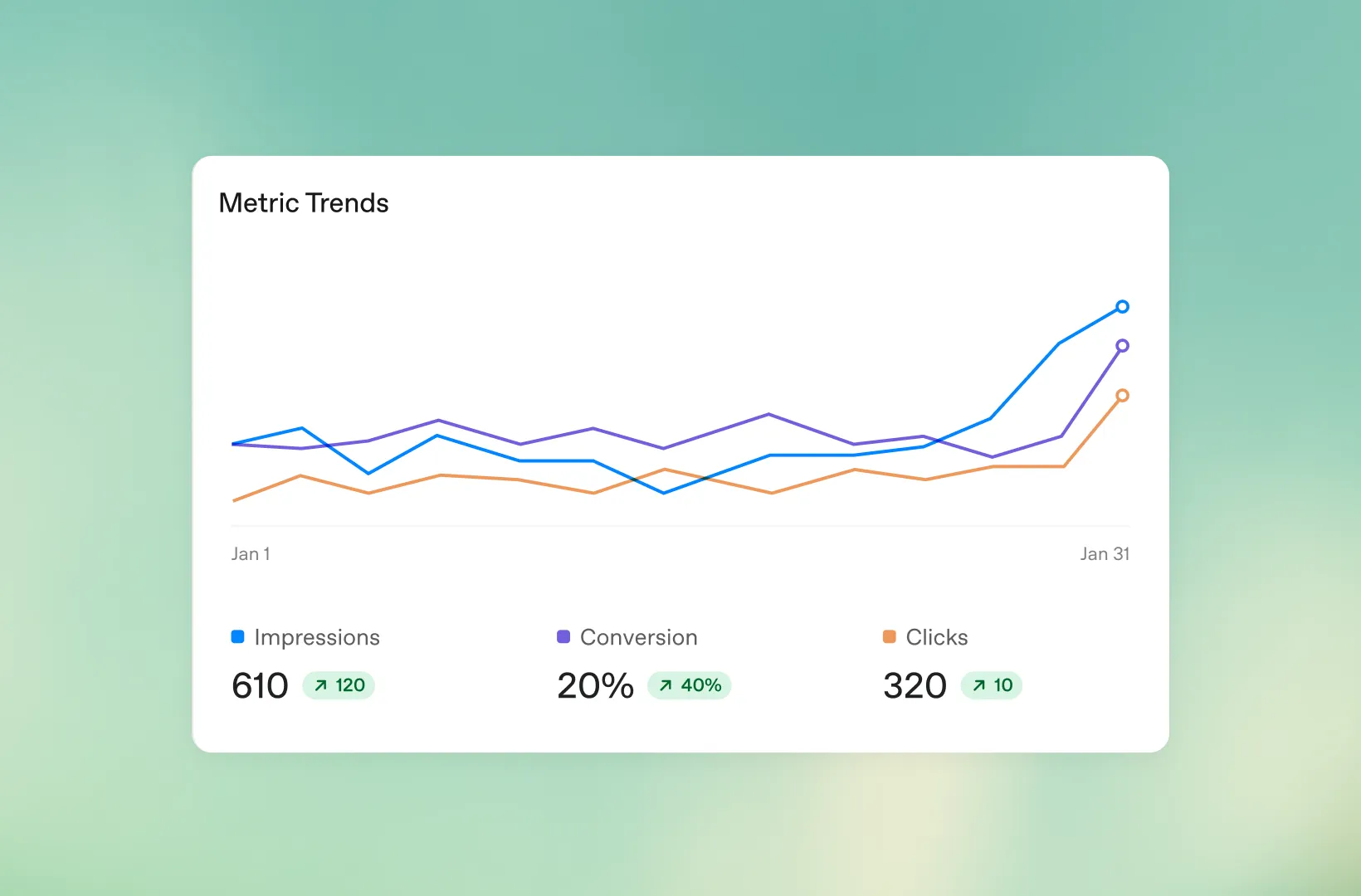 A dashboard mockup showing impressions, conversion rate and clicks trending upward over a month