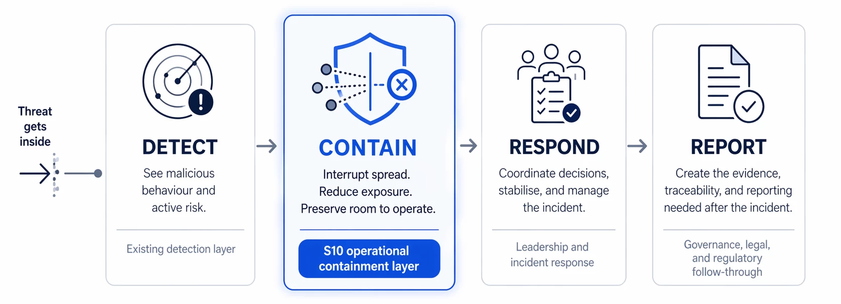 A process infographic mapping the timeline after a security breach, highlighting S10 Group's role. It begins on the far left with an arrow labelled 'Threat gets inside', moving sequentially through four white vertical cards. The first card is 'DETECT' (Existing detection layer) with a radar icon and subtext 'See malicious behaviour and active risk'. The second card is highlighted with a blue border and contains 'CONTAIN' (S10 operational containment layer) with a shield icon and subtext 'Interrupt spread. Reduce exposure. Preserve room to operate'. The third card is 'RESPOND' (Leadership and incident response) with a checklist icon and subtext 'Coordinate decisions, stabilise, and manage the incident'. The final card is 'REPORT' (Governance, legal, and regulatory follow-through) with a document icon and subtext 'Create the evidence, traceability, and reporting needed after the incident'.