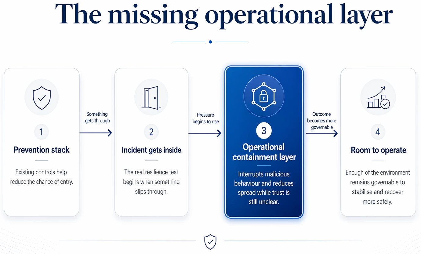 A process infographic titled 'The missing operational layer', charting a sequence across four numbered vertical cards. Card 1 is 'Prevention stack' with a shield icon and subtext 'Existing controls help reduce the chance of entry'. An arrow labelled 'Something gets through' points to Card 2, 'Incident gets inside', with an open-door icon and subtext 'The real resilience test begins when something slips through'. An arrow labelled 'Pressure begins to rise' leads to Card 3, which is visually highlighted in solid blue, titled 'Operational containment layer' with a padlock network icon and subtext 'Interrupts malicious behaviour and reduces spread while trust is still unclear'. A final arrow labelled 'Outcome becomes more governable' points to Card 4, 'Room to operate', with a growth chart icon and subtext 'Enough of the environment remains governable to stabilise and recover more safely'.
