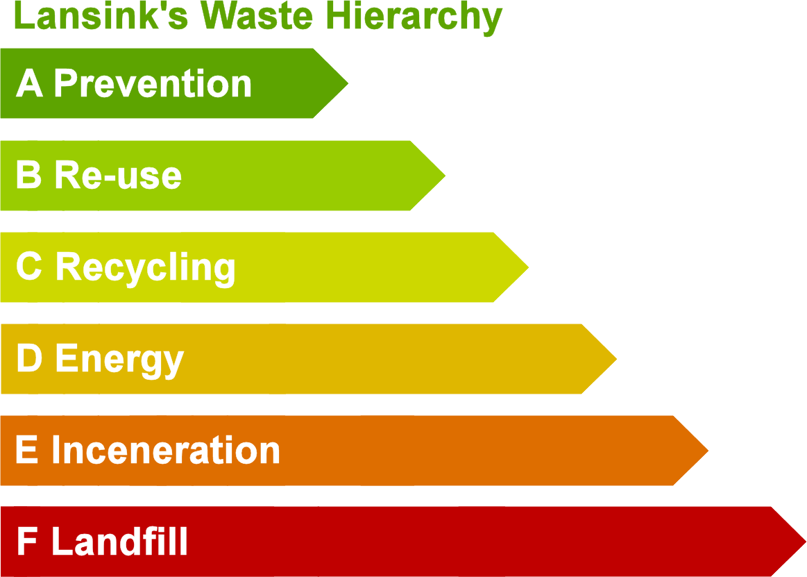 A diagram of Lansink's waste hierarchy table, showing the stages of waste management from most preferred, like prevention and reuse, to least preferred, like disposal.