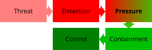 A process flow diagram with arrows showing the progression from Threat to Detection, Pressure, Containment, and ultimately achieving Control.