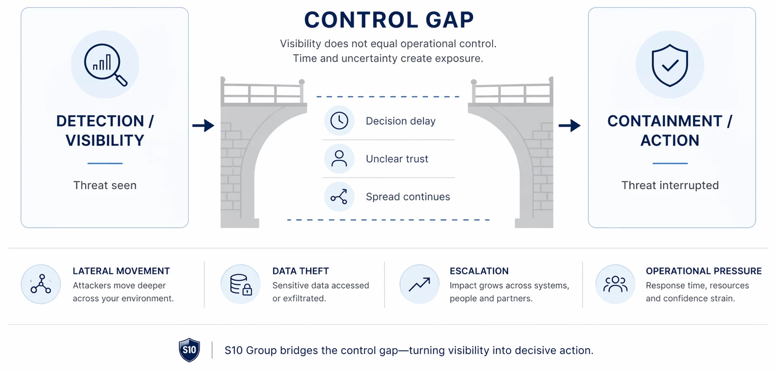 An infographic titled 'Control Gap', explaining why visibility does not equal operational control. It illustrates a broken stone bridge with a physical gap between a left card labelled 'Detection / Visibility (Threat seen)' and a right card labelled 'Containment / Action (Threat interrupted)'. Inside the gap, text highlights 'Decision delay', 'Unclear trust', and 'Spread continues'. The bottom section details the risks: Lateral Movement, Data Theft, Escalation, and Operational Pressure, concluded by a brand statement: 'S10 Group bridges the control gap—turning visibility into decisive action
