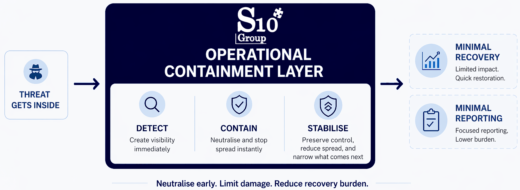 A process infographic explaining the 'Operational Containment Layer' by S10 Group. It shows a linear timeline starting from a left card labelled 'Threat gets inside' with a hacker icon, pointing to a central navy blue card titled 'Operational Containment Layer'. This central layer contains three steps: 'Detect (Create visibility immediately)', 'Contain (Neutralise and stop spread instantly)', and 'Stabilise (Preserve control, reduce spread, and narrow what comes next)'. Arrows then point to two right-hand outcome cards: 'Minimal Recovery (Limited impact. Quick restoration.)' and 'Minimal Reporting (Focused reporting. Lower burden.)'. The footer reads: 'Neutralise early. Limit damage. Reduce recovery burden.