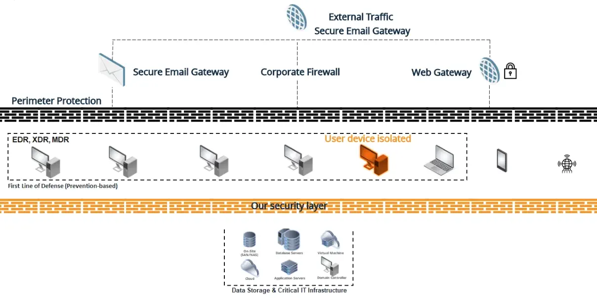External traffic versus S10 group security layer represented by a technical network architecture diagram demonstrating infrastructure defence layers. The top section shows external traffic passing through a Secure Email Gateway, Corporate Firewall, and Web Gateway, sitting above a black 'Perimeter Protection' boundary line. Below the perimeter is the 'First Line of Defence (Prevention-based)' containing endpoints like EDR, XDR, and MDR, where one workstation is highlighted in orange as a 'User device isolated'. Directly beneath this endpoint layer is a solid orange brick wall labelled 'Our security layer', acts as a containment barrier that completely separates the isolated compromise from the 'Data Storage & Critical IT Infrastructure' at the bottom, which includes SAN/NAS, database servers, virtual machines, cloud, application servers, and the domain controller.