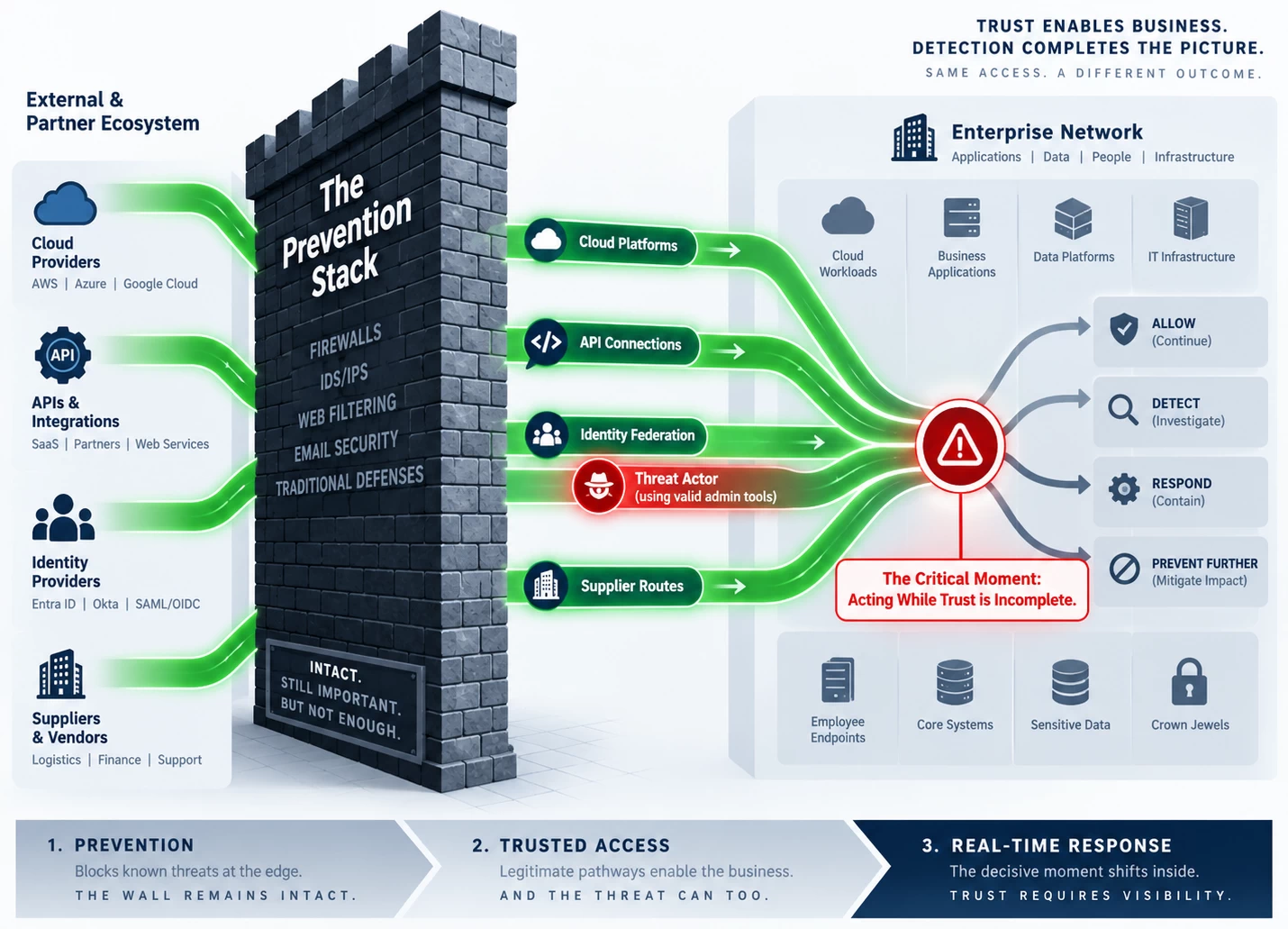 Prevention stack diagram showing how trusted cloud, API, identity and supplier routes can carry a threat into the network despite intact defences.