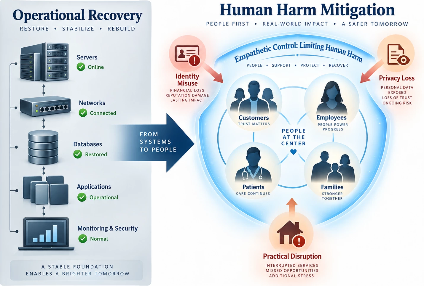 Cyber incident impact diagram showing how restored systems still leave customers, employees, patients and families exposed to identity misuse and privacy loss.