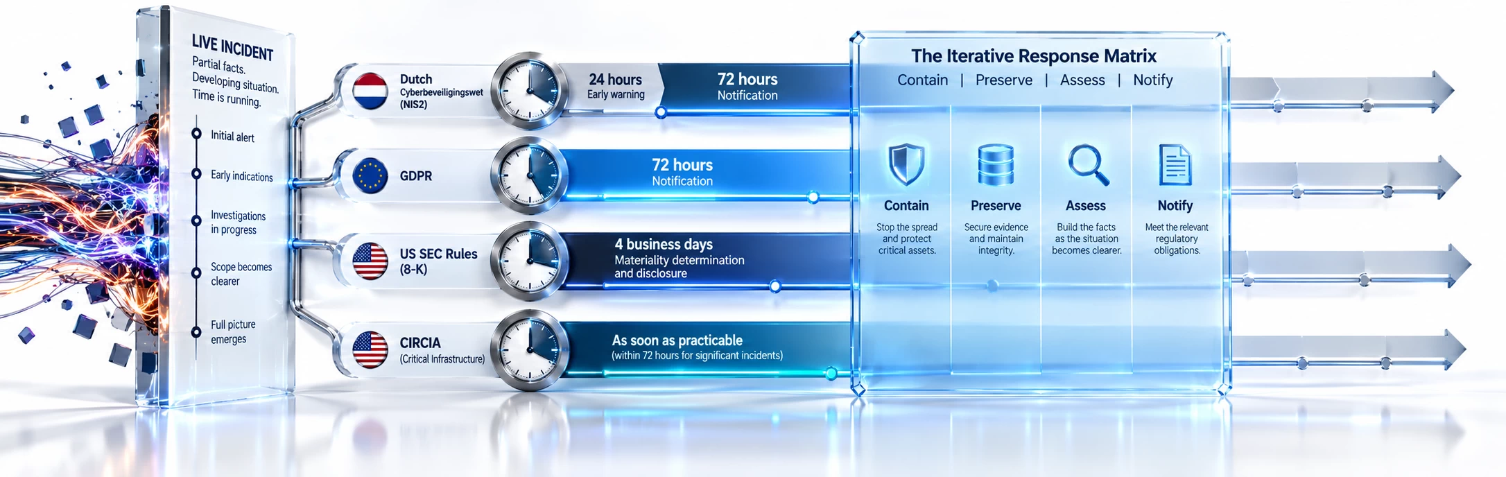 Governance timeline showing multiple cyber incident reporting deadlines alongside an iterative matrix for containment, evidence preservation, assessment and notification.