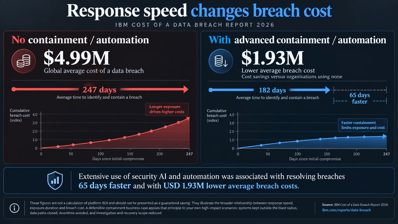 Breach cost infographic comparing 247 days without containment to 182 days with advanced containment, linked to lower average breach cost.