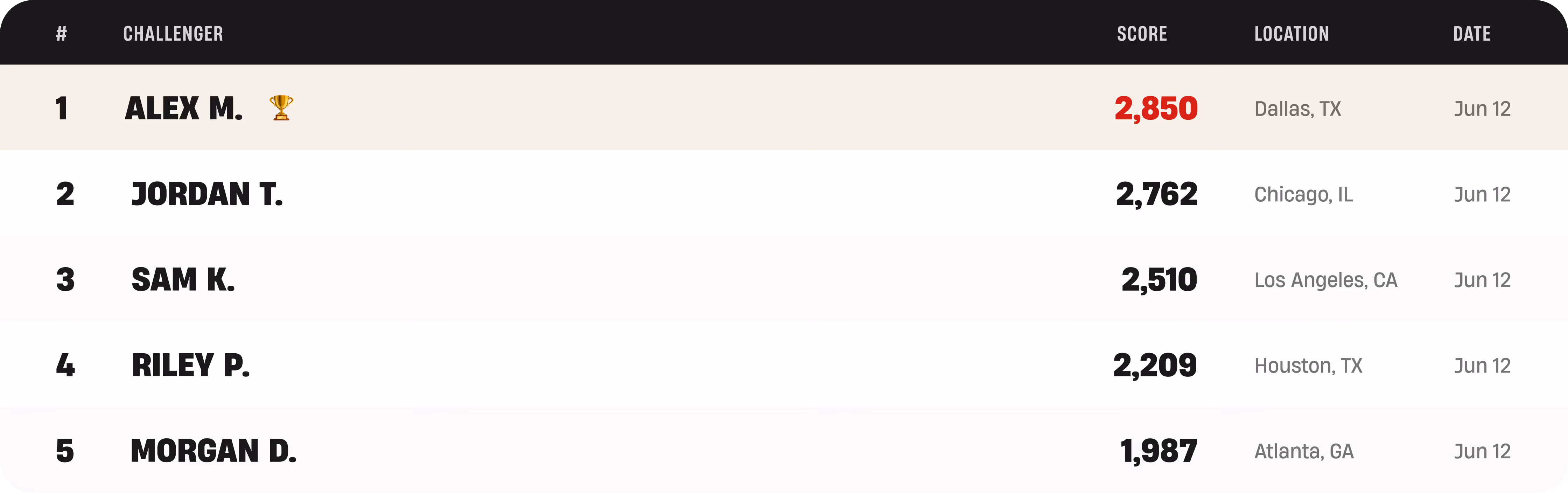 Leaderboard showing top 5 challengers, scores, locations, and dates with Alex M. leading at 2,850 points.