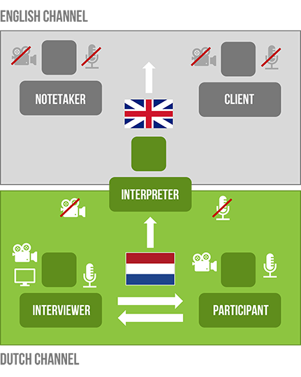 Illustration of moderated remote test set-up with simultaneous translation