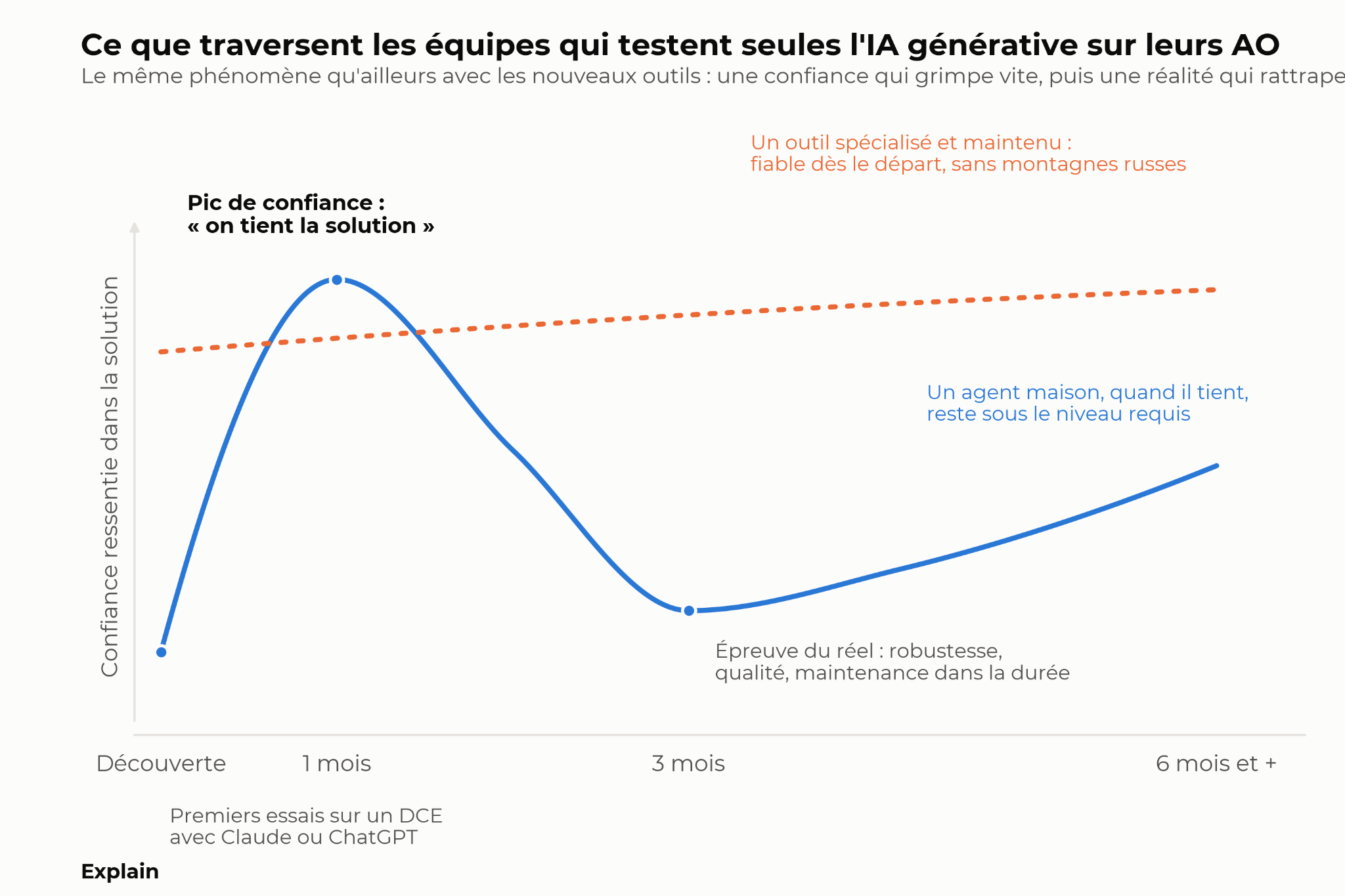 Un mois de confiance, trois mois de réalité : ce que vivent les équipes qui testent seules l'IA générative sur leurs AO