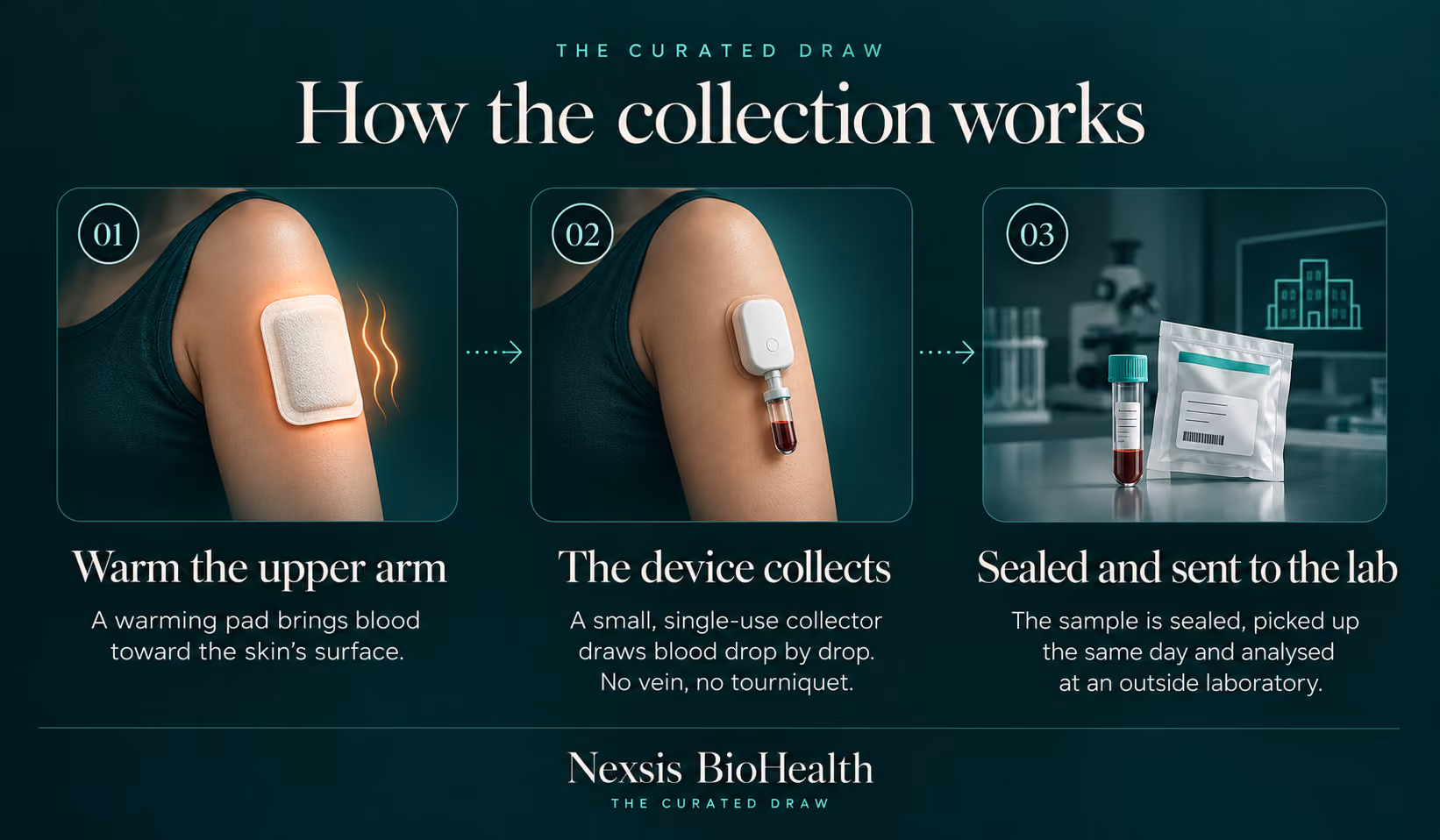 Diagram showing how needle-free blood collection works: the device warms the upper arm and draws blood through the skin into a sealed collector