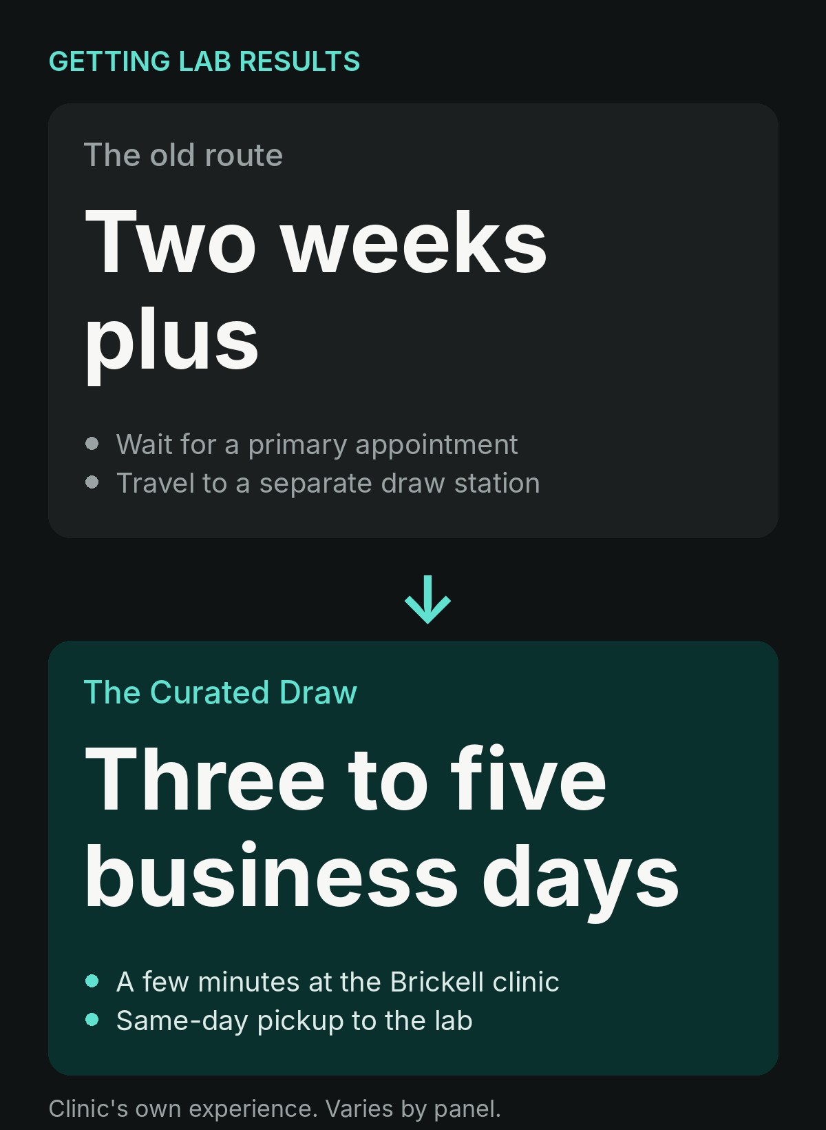 Comparison of a traditional lab referral taking two weeks or more against The Curated Draw returning results in three to five business days at Nexsis BioHealth in Brickell, Miami