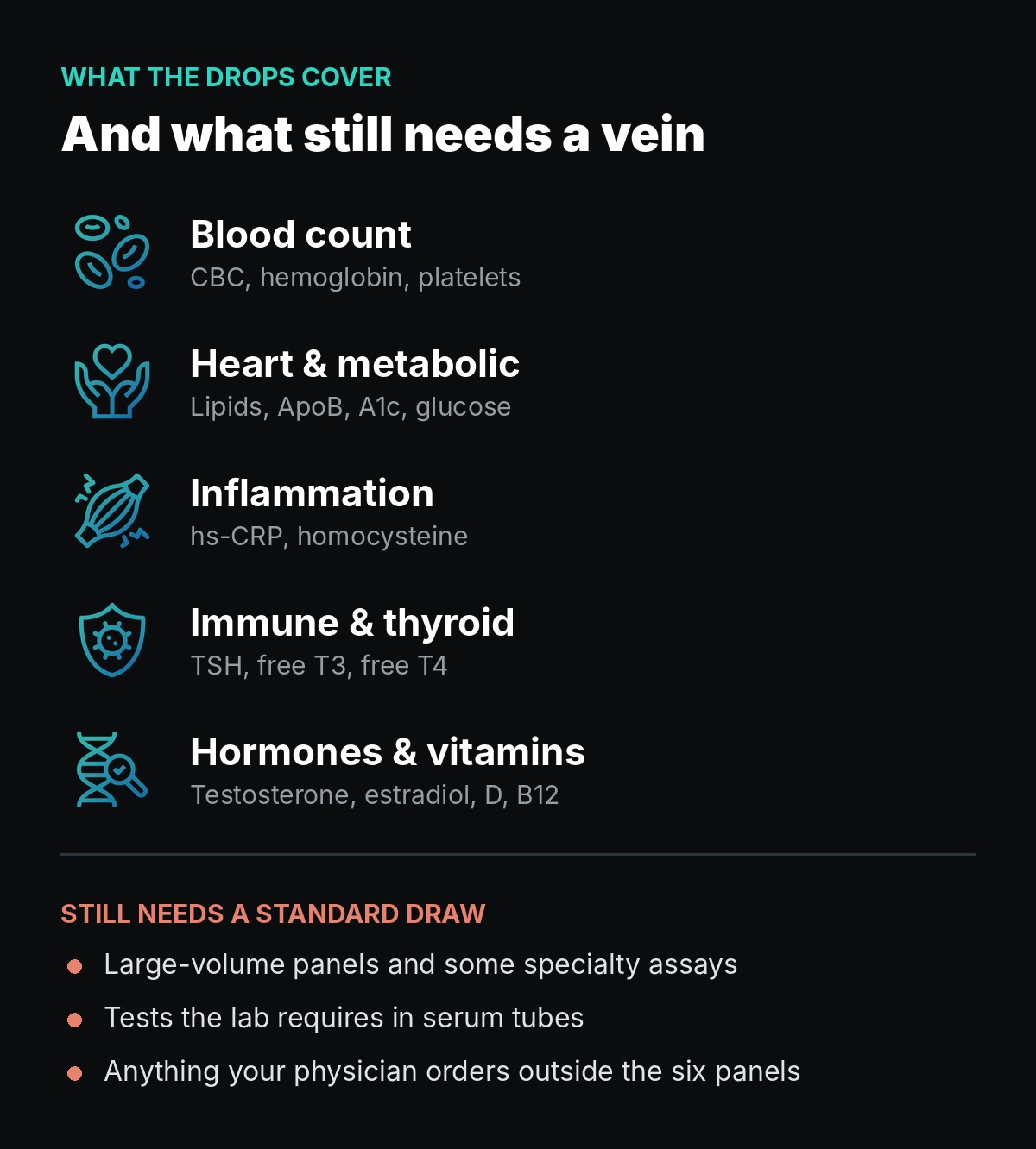 Marker groups covered by needle-free blood collection and the tests that still require a standard venous draw
