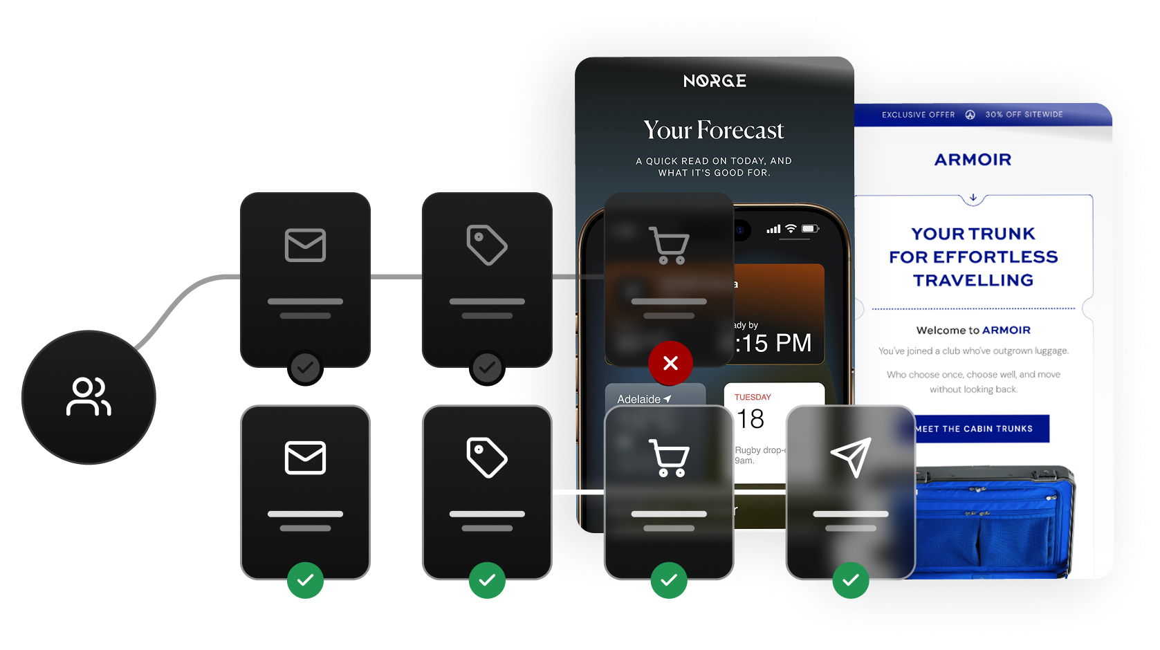 Customer lifecycle flow: campaign, offer, cart and conversion steps with branded emails