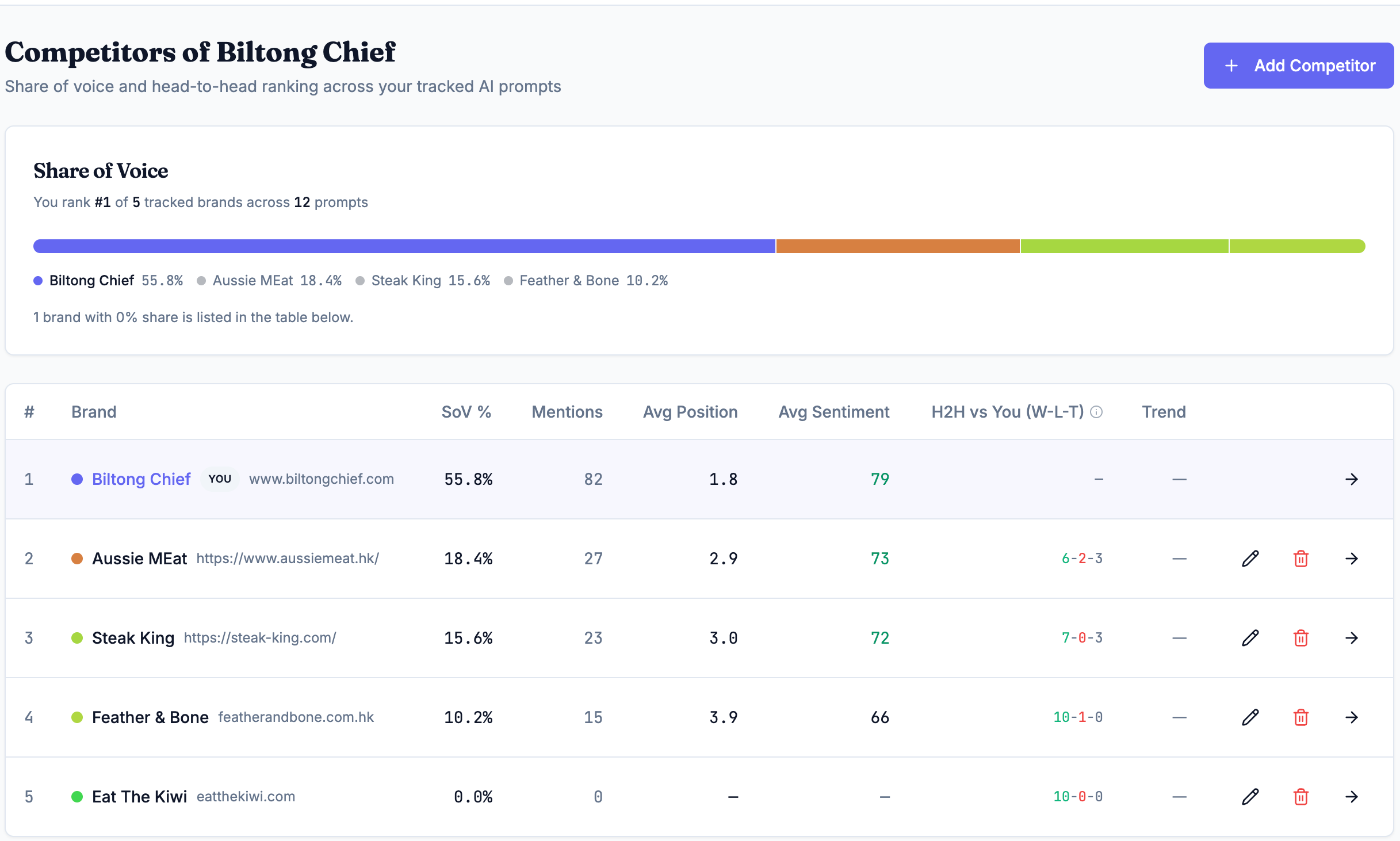 Competitor benchmarks screen