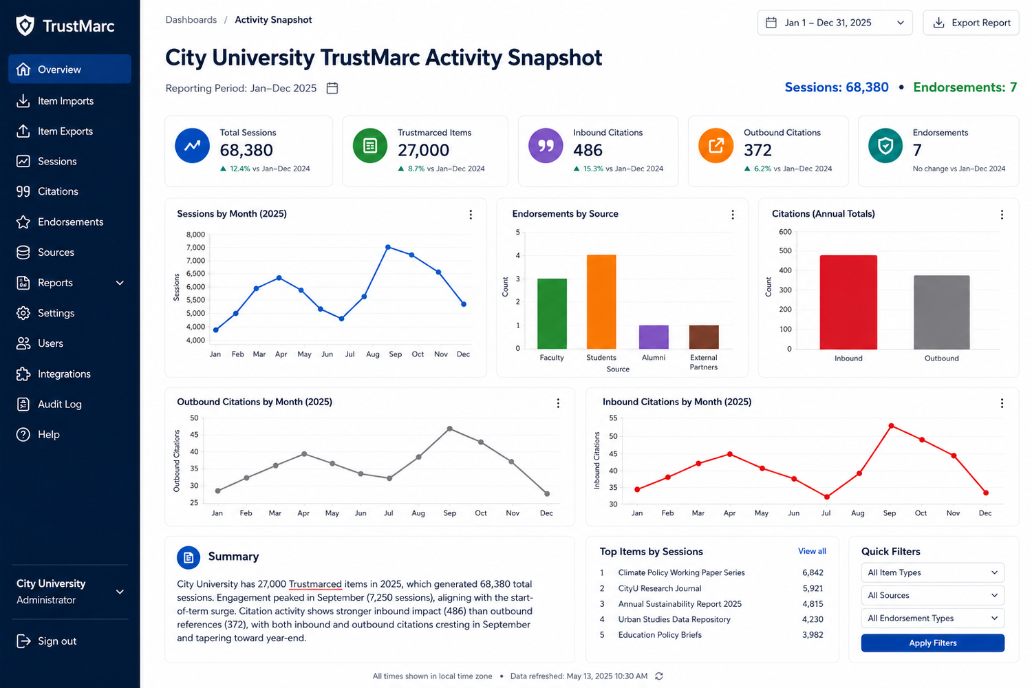 TrustMarc management dashboard: issuance, endorsements, citations and impact analytics