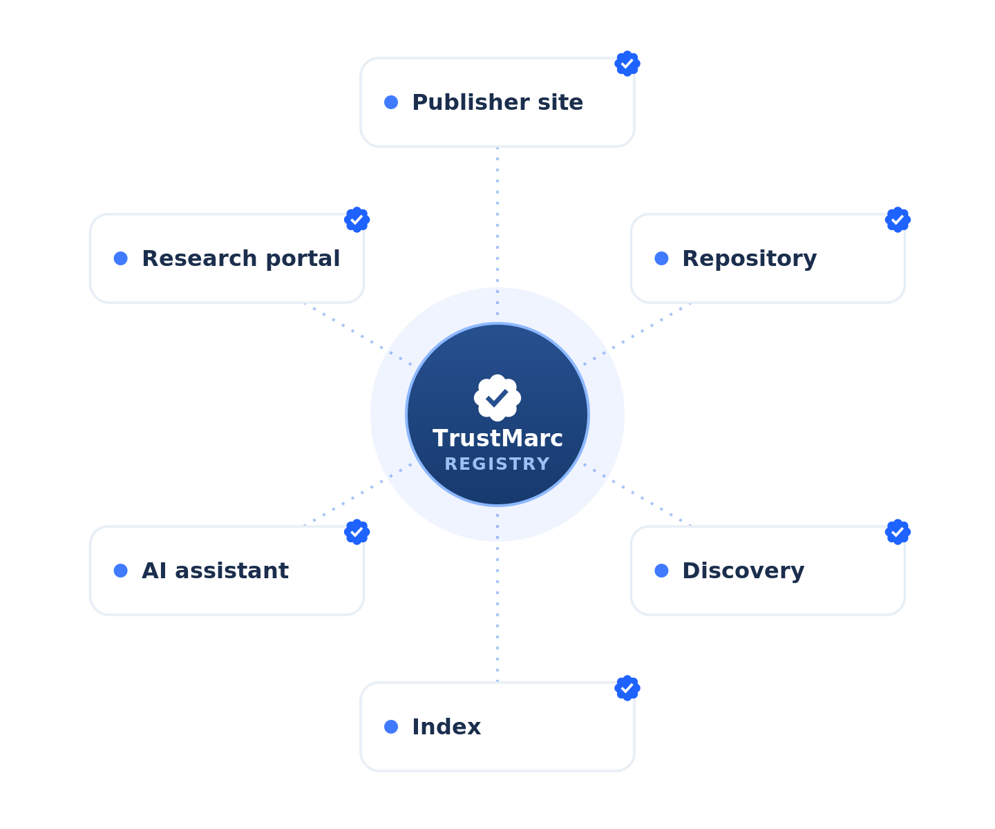 One shared trust layer: a central TrustMarc registry connected to publishers, repositories, discovery, index, AI, and research portals
