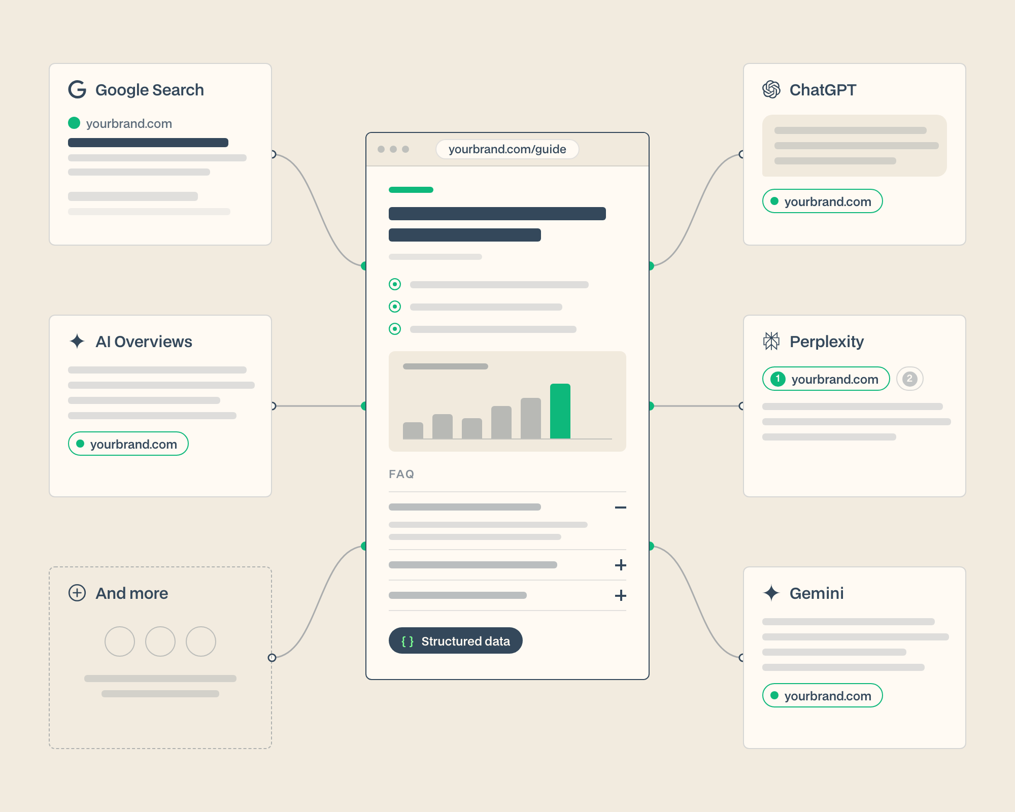 Diagram: one well-structured page with key points, a data chart, FAQs and structured data, cited across Google Search, AI Overviews, ChatGPT, Perplexity, Gemini and more.