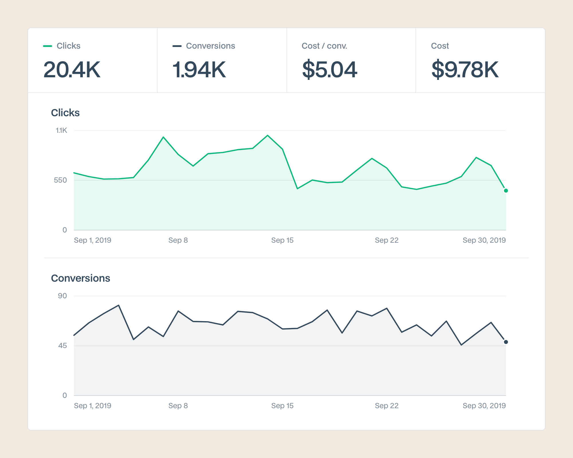 Google Ads results for September 2019: 20.4K clicks, 1.94K conversions, $5.04 cost per conversion and $9.78K cost, with daily clicks and conversions charts.