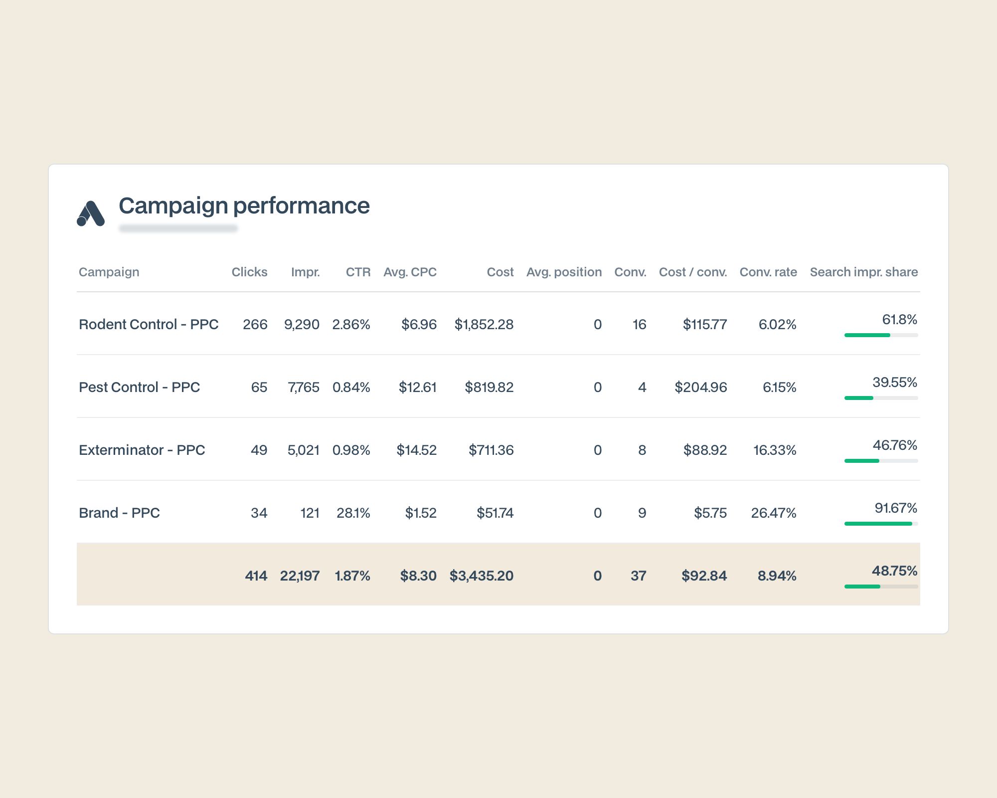 Google Ads campaign performance for Rodent Control, Pest Control, Exterminator and Brand PPC campaigns: 414 clicks, 22,197 impressions and 37 conversions at $92.84 per conversion.