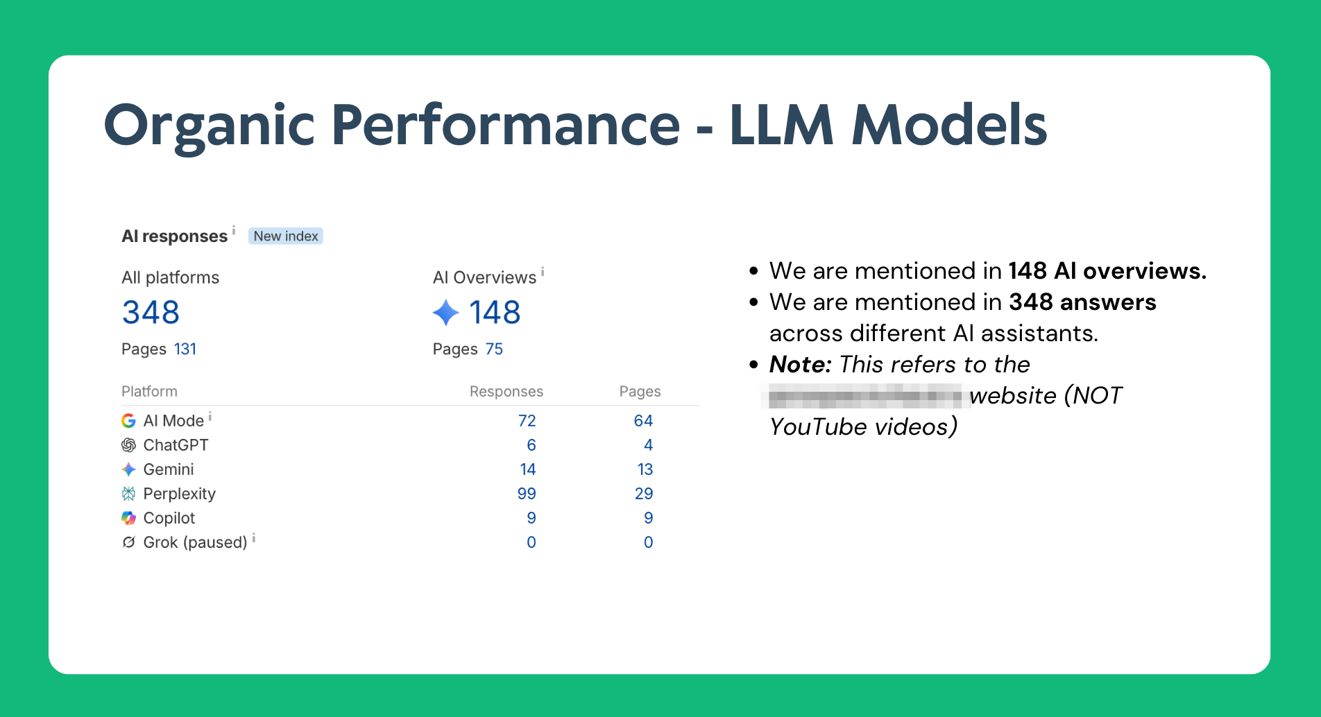 Organic Performance - LLM Models: 348 AI responses across platforms, 148 of them in Google AI Overviews.