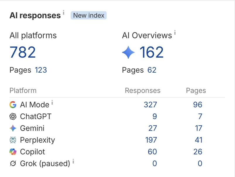 AI responses report: 782 responses on 123 pages across all platforms, 162 in AI Overviews; AI Mode 327, Perplexity 197, Copilot 60, Gemini 27, ChatGPT 9.