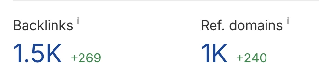 Backlinks 1.5K (+269) from 1K referring domains (+240).