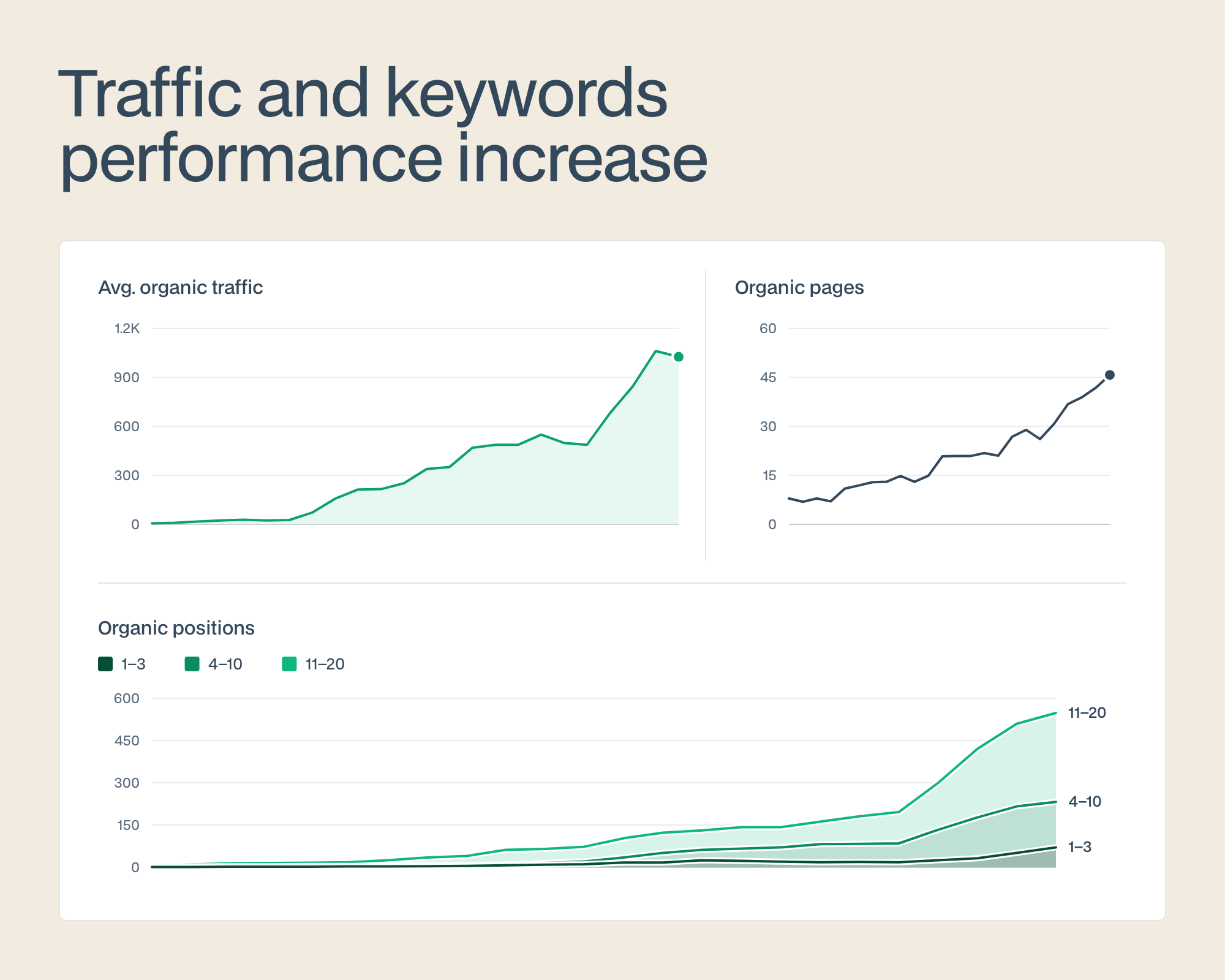 Charts: average organic traffic rises from near zero to roughly 1K a month, organic pages from under 10 to about 45, and keywords ranking in positions 1–20 to about 550.