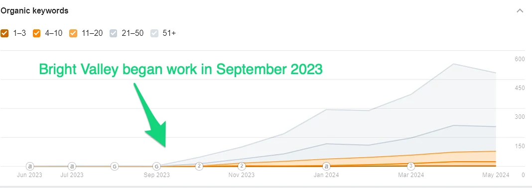 Organic keywords chart: a client's rankings climb after Bright Valley began work in September 2023.