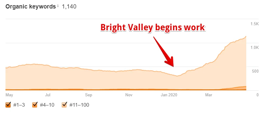 Organic keywords chart: a client's rankings climb sharply after Bright Valley began work in January 2020.