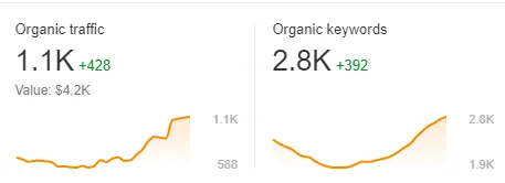 Organic traffic and keyword charts: traffic up 428 to 1.1K and keywords up 392 to 2.8K.