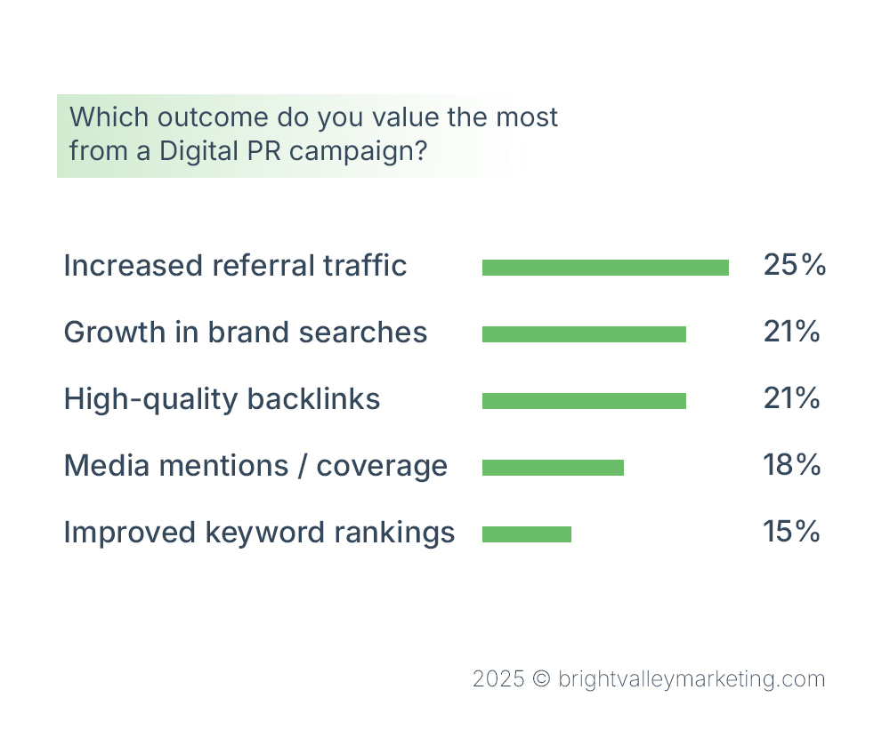 Which outcome do you value the most from a Digital PR campaign