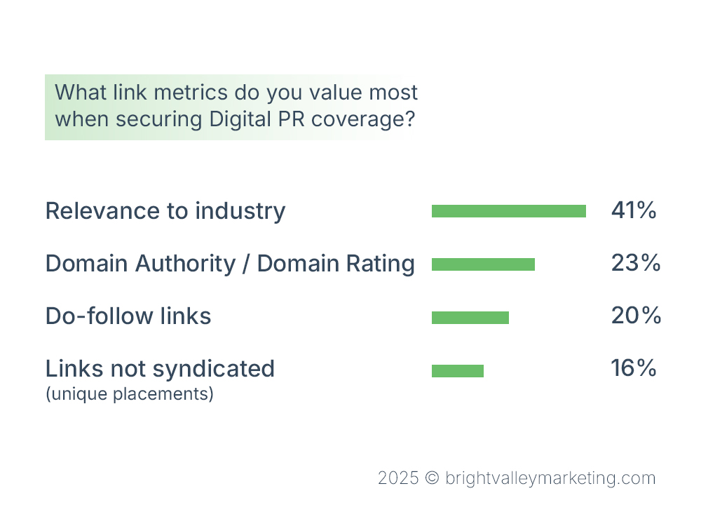 What link metrics do you value most when securing Digital PR coverage