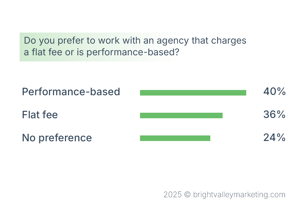 Do you prefer to work with an agency that charges a flat fee or is performance-based