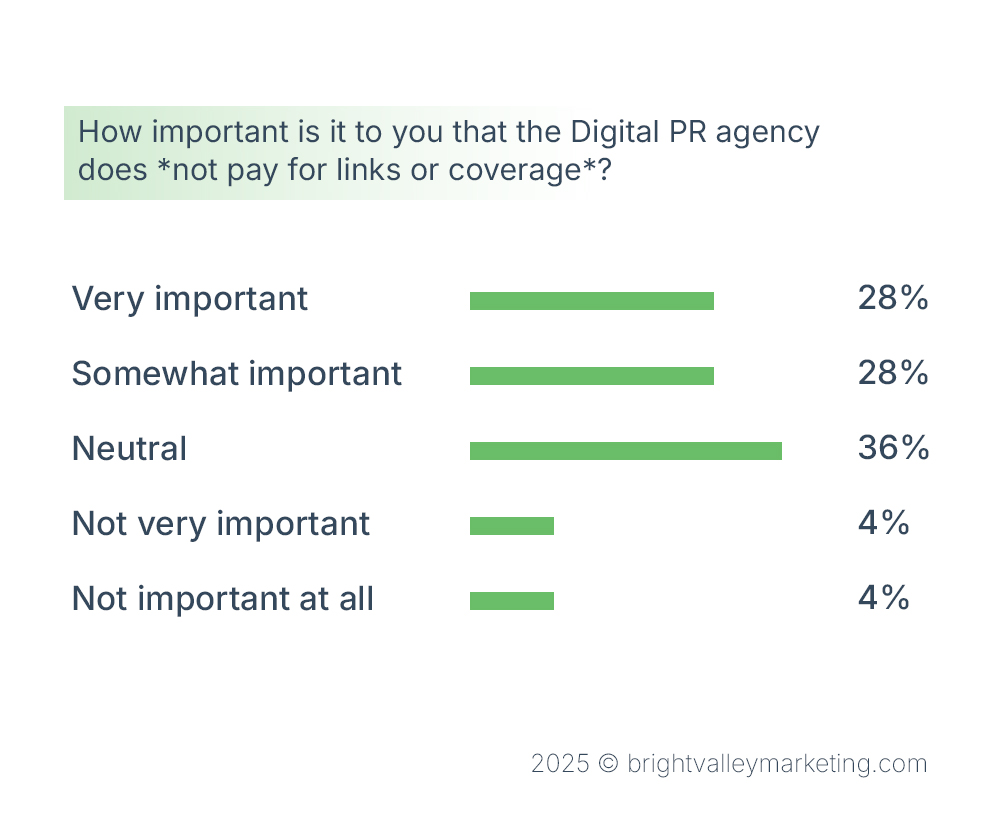How important is it to you that the Digital PR agency does not pay for links or coverage
