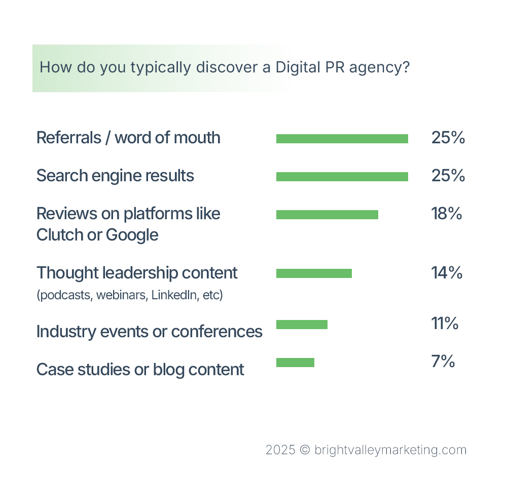 How do you typically discover a Digital PR agency