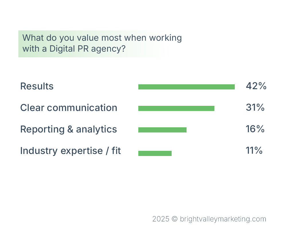 What do you value most when working with a Digital PR agency
