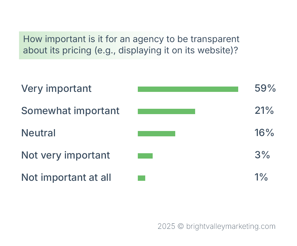 How important is it for an agency to be transparent about its pricing (e.g., displaying it on its website)
