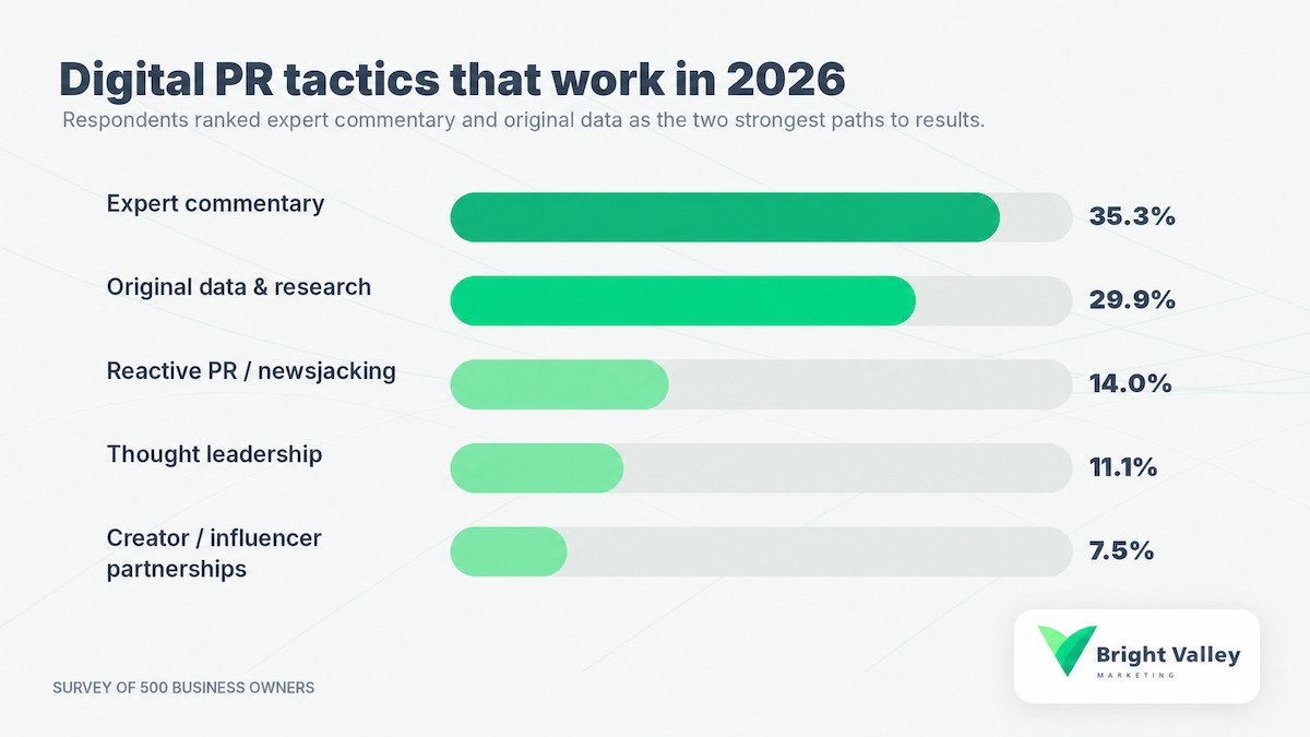 Survey of 500 business owners: expert commentary (35.3%) and original data (29.9%) lead the digital PR tactics for 2026